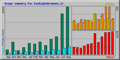 Usage summary for kashighahremani.ir